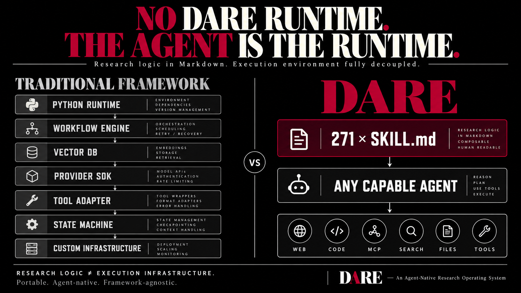 No DARE runtime: 271 SKILL.md files executed by any capable agent, instead of a seven-layer framework stack