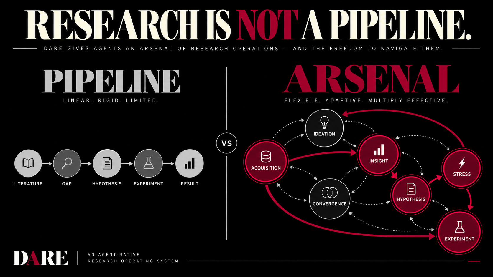 Research is not a pipeline: a fixed linear pipeline compared with DARE's navigable arsenal of research operations