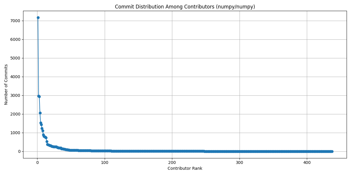 Commit Distribution Graph