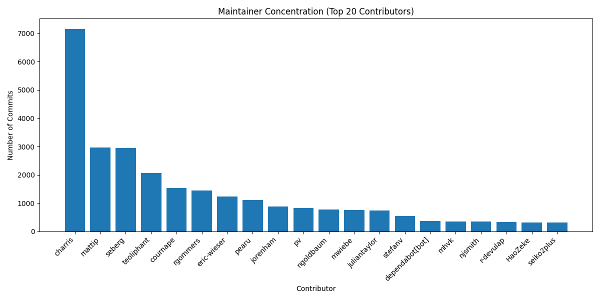 Maintainer Concentration Graph