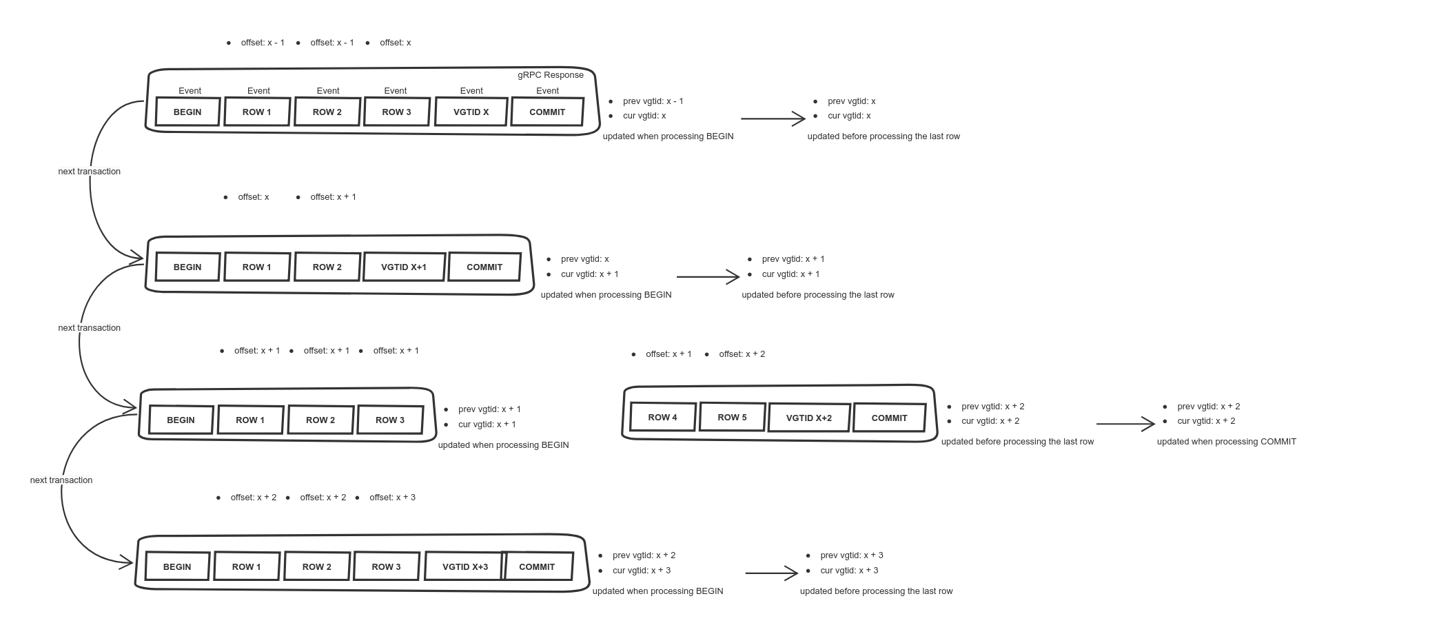 Offsets