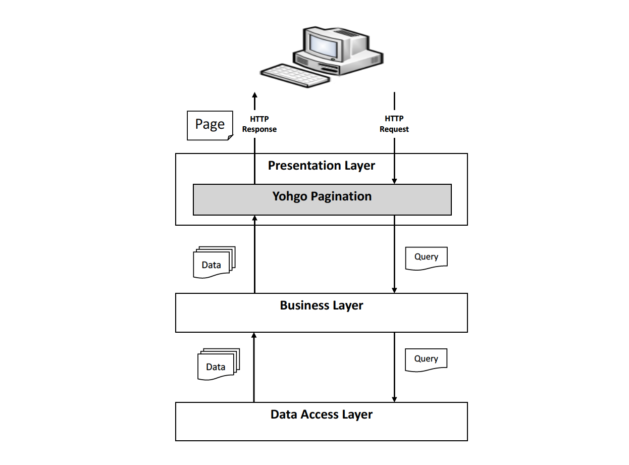 Pagination