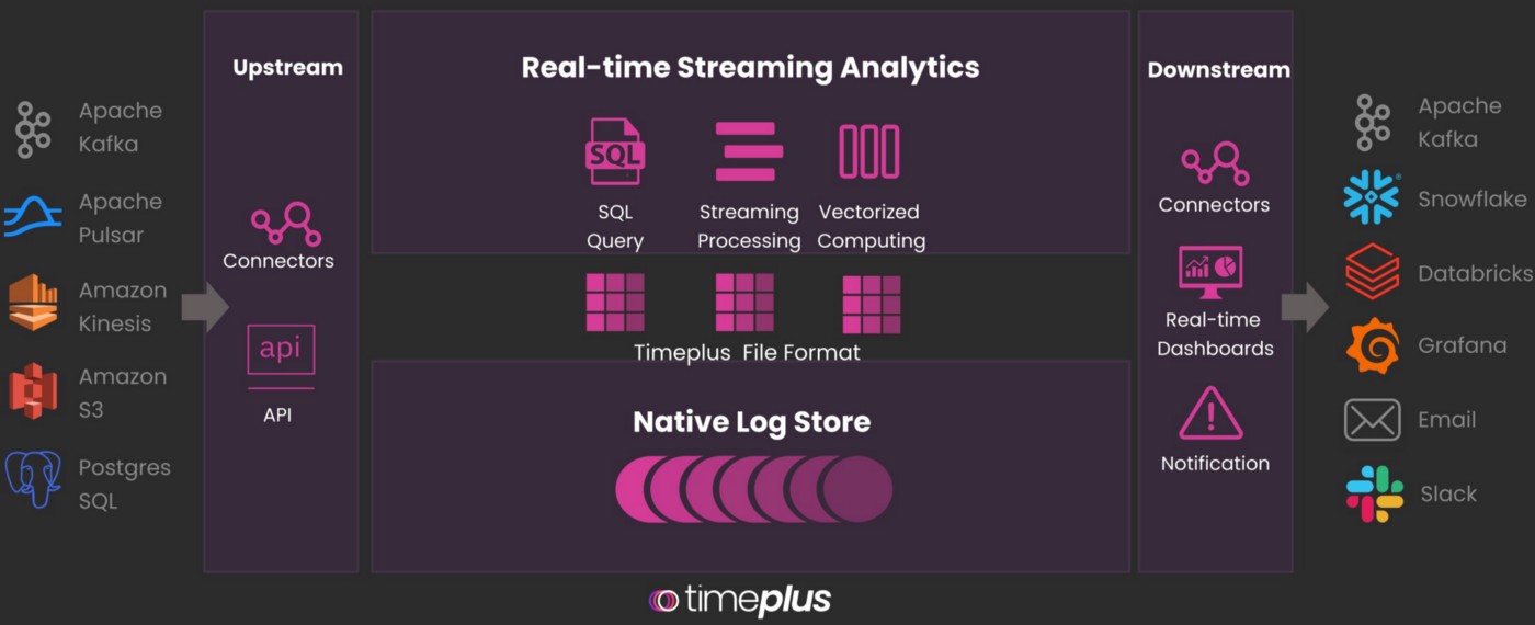 Timeplus Architecture