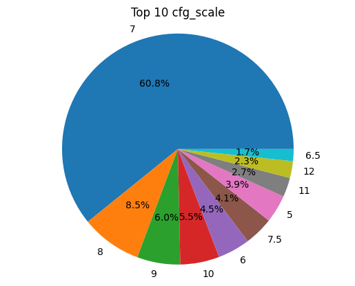 CfgScale