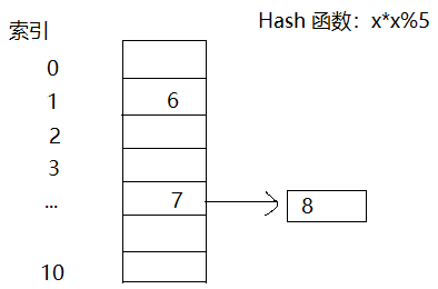 hashcode&equals | Yolia