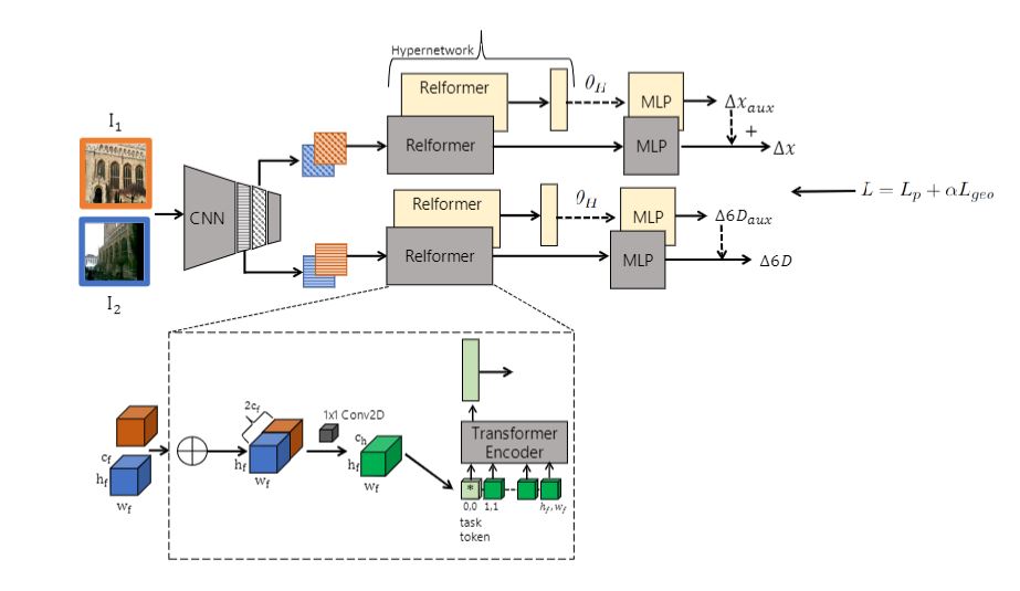 Improving the Zero-Shot Localization of Relative Pose Regressors