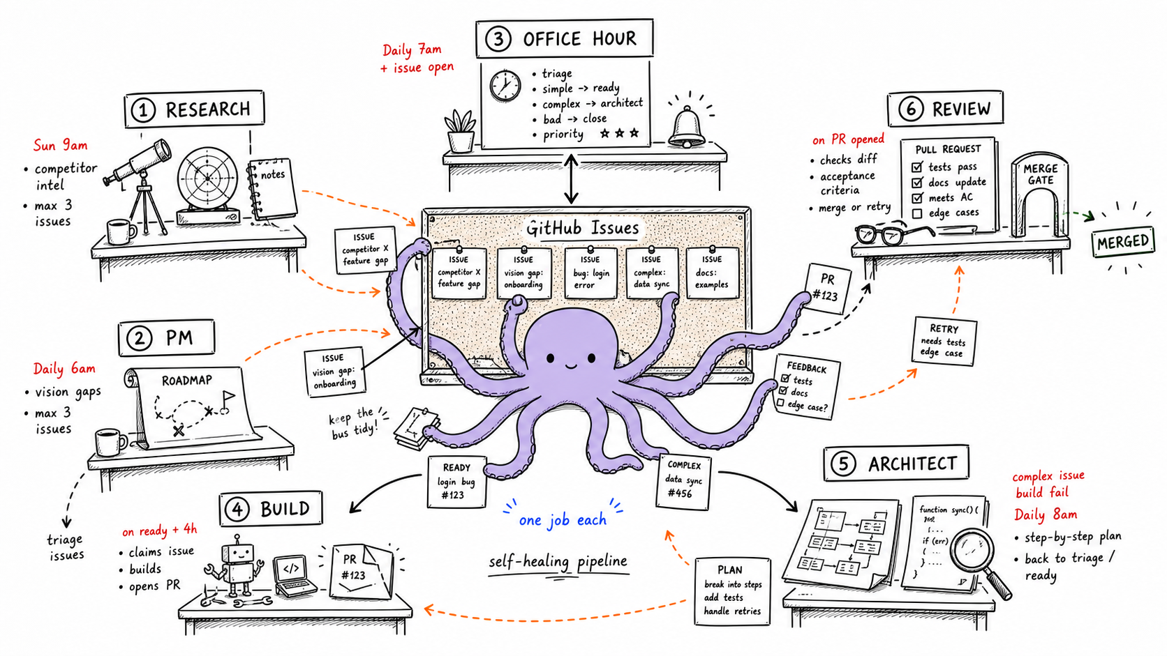 GitHub Issues self-healing agent pipeline