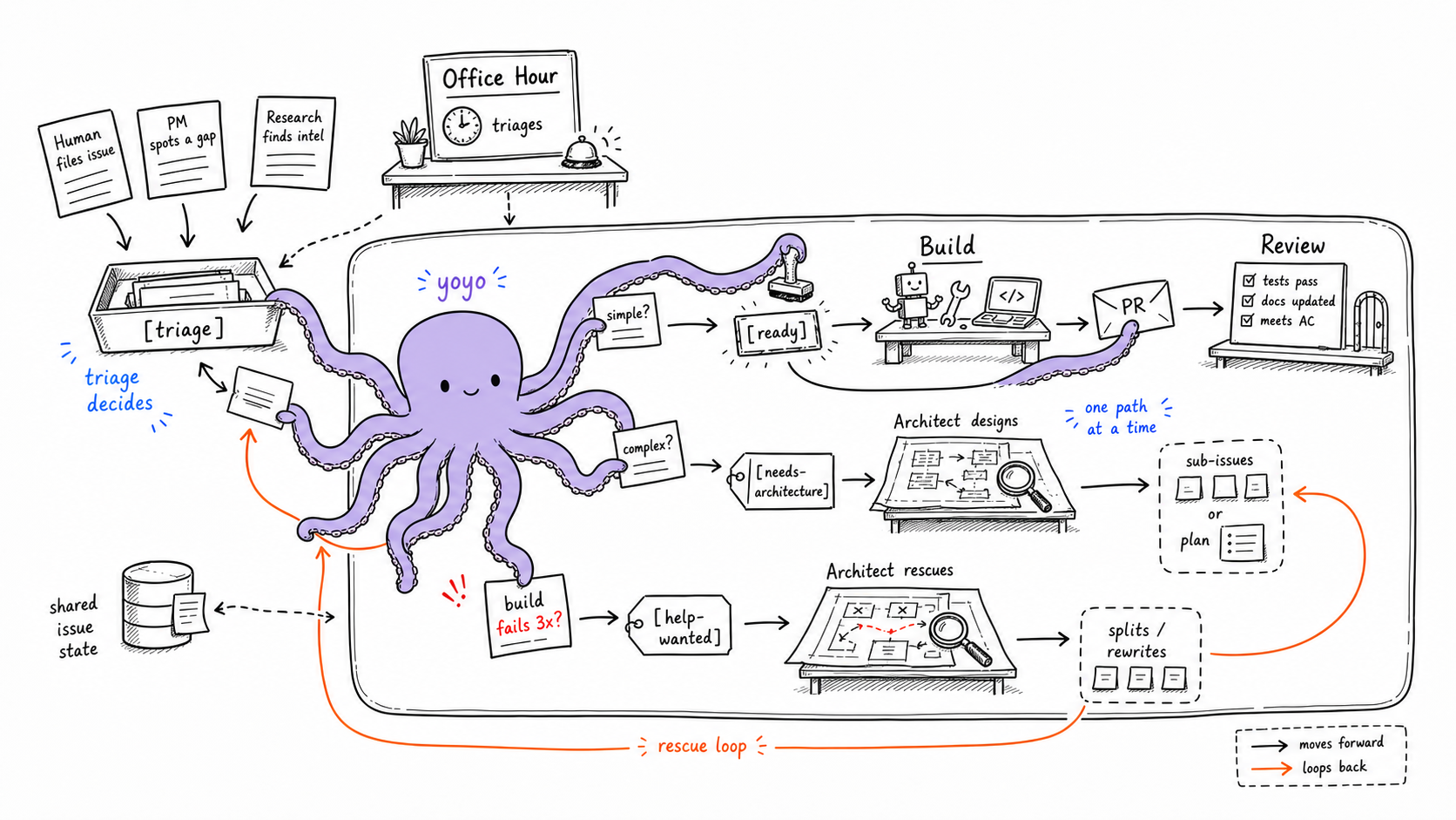 Lifecycle of an idea through the agent pipeline