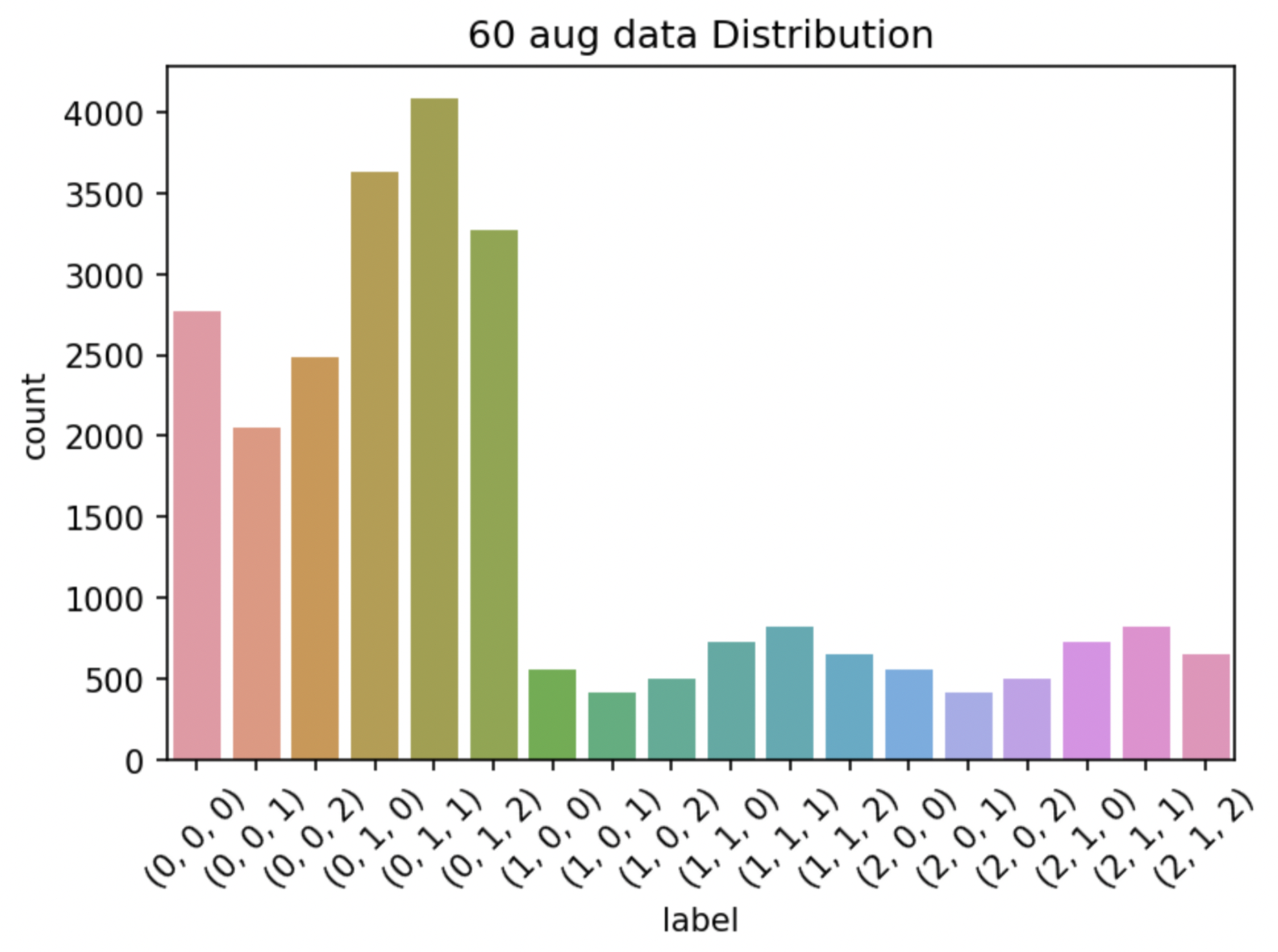 60세 augmentation 후 class별 train dataset 분포도