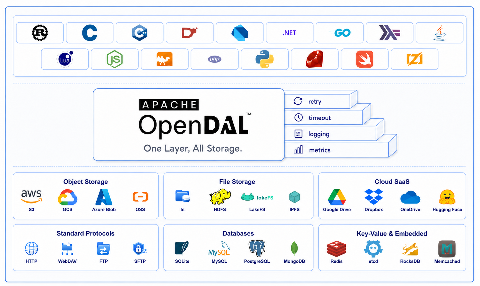 OpenDAL Architecture
