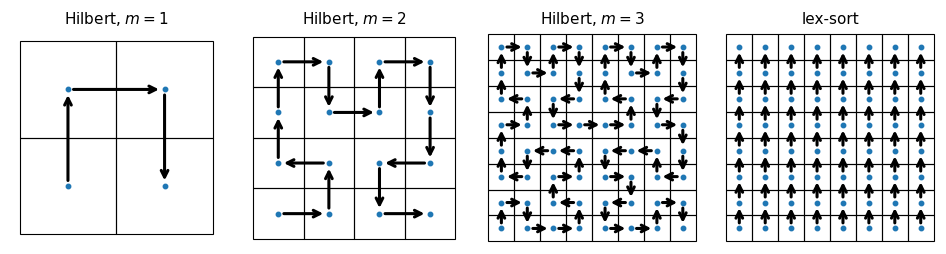 Hilbert and lexicographic canonization