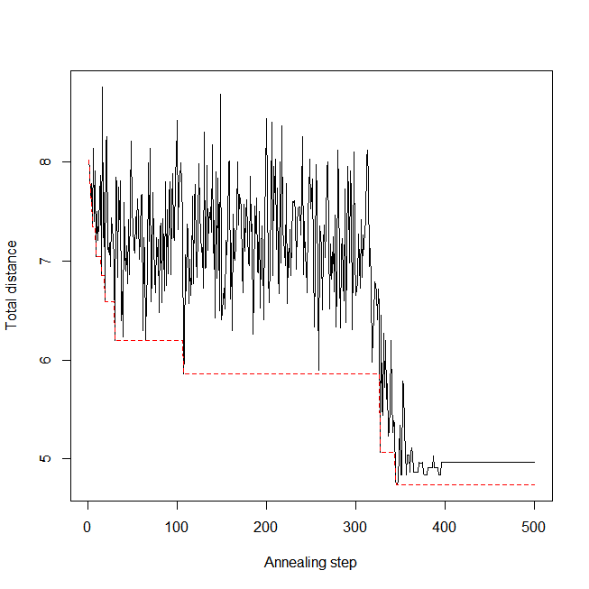 Annealing step vs total distance