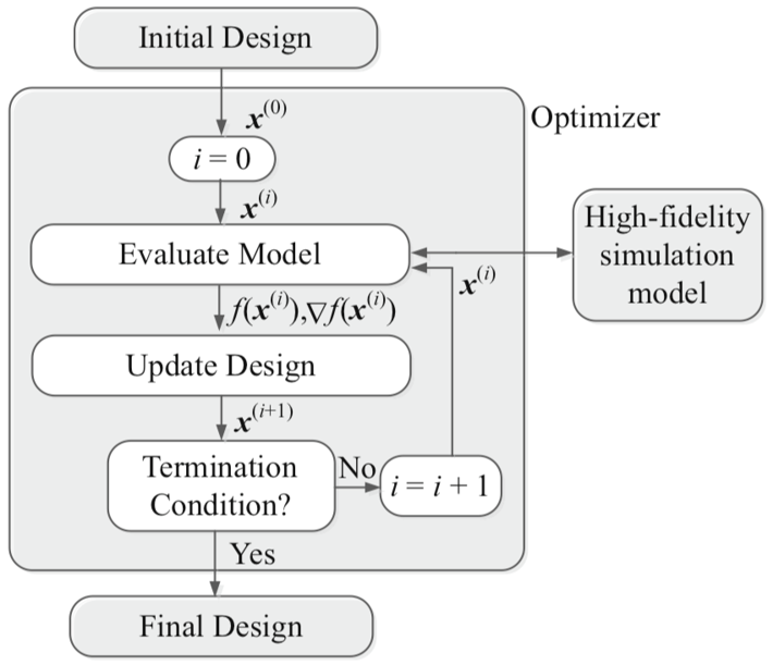 Flow chart of the conventional optimization algorithm