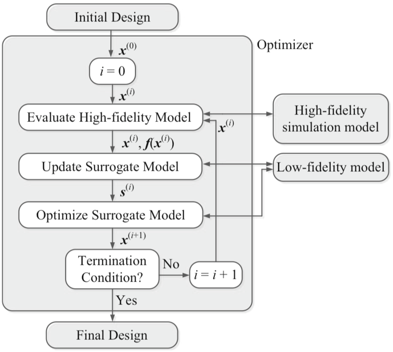 Flow chart of the surrogate-based optimization algorithm
