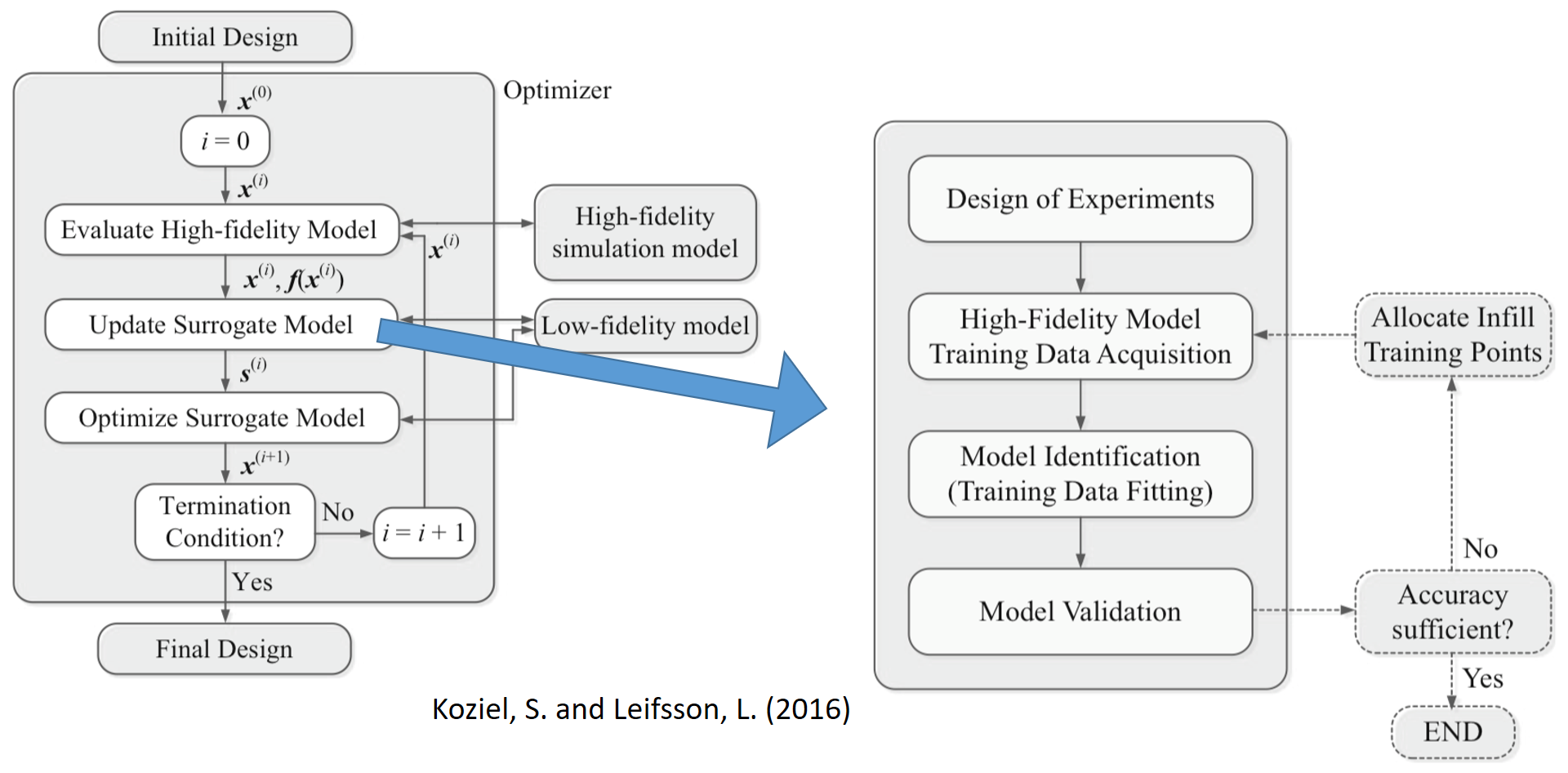 A construction of the surrogate model