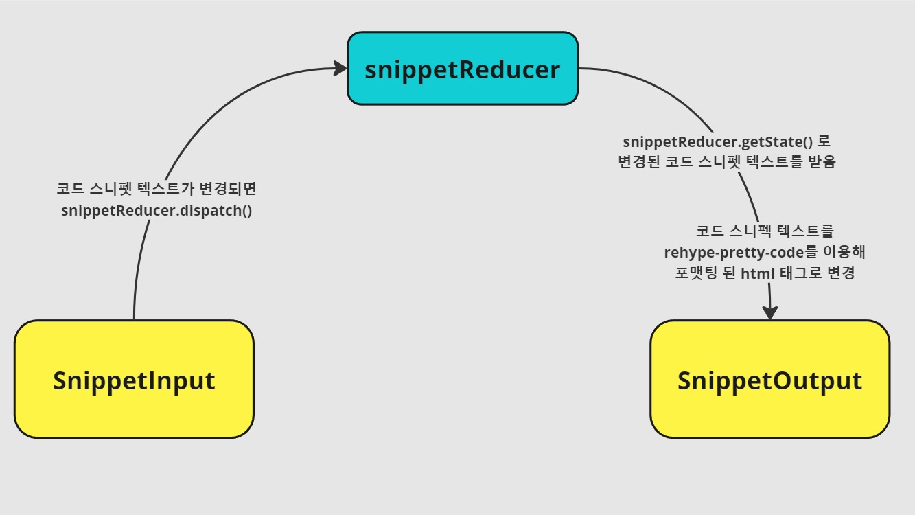 코드 포맷팅과 관련된 다이어그램