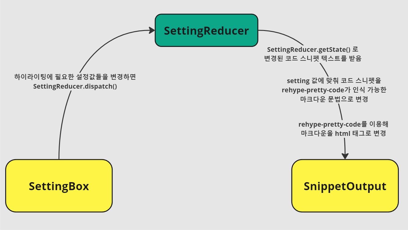 코드 하이라이팅과 관련된 다이어그램