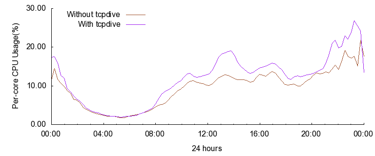 Online Evaluation