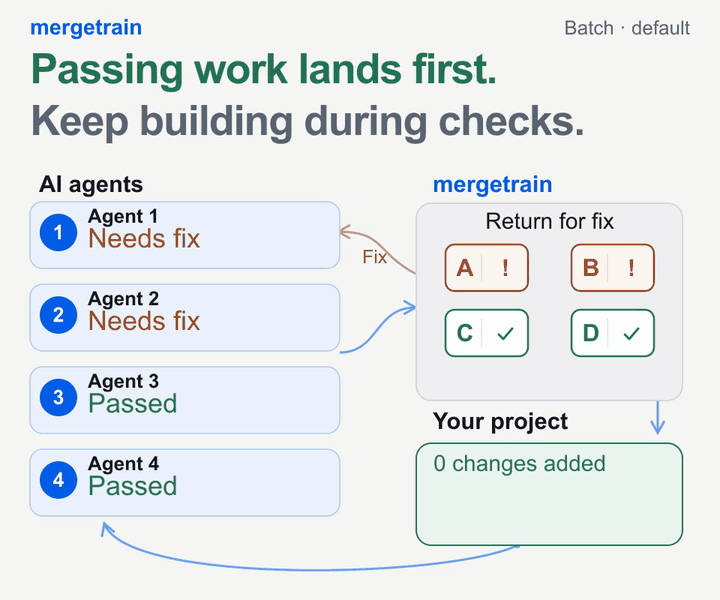 Default batch mode: passing work lands while other work is repaired. Agents start the next task during checks.