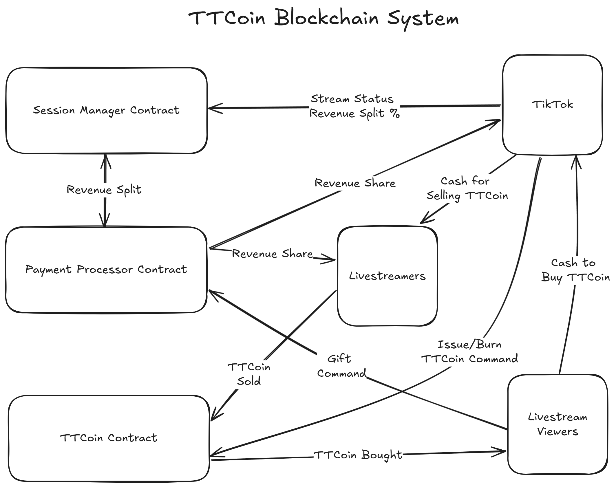 Smart Contract System Diagram