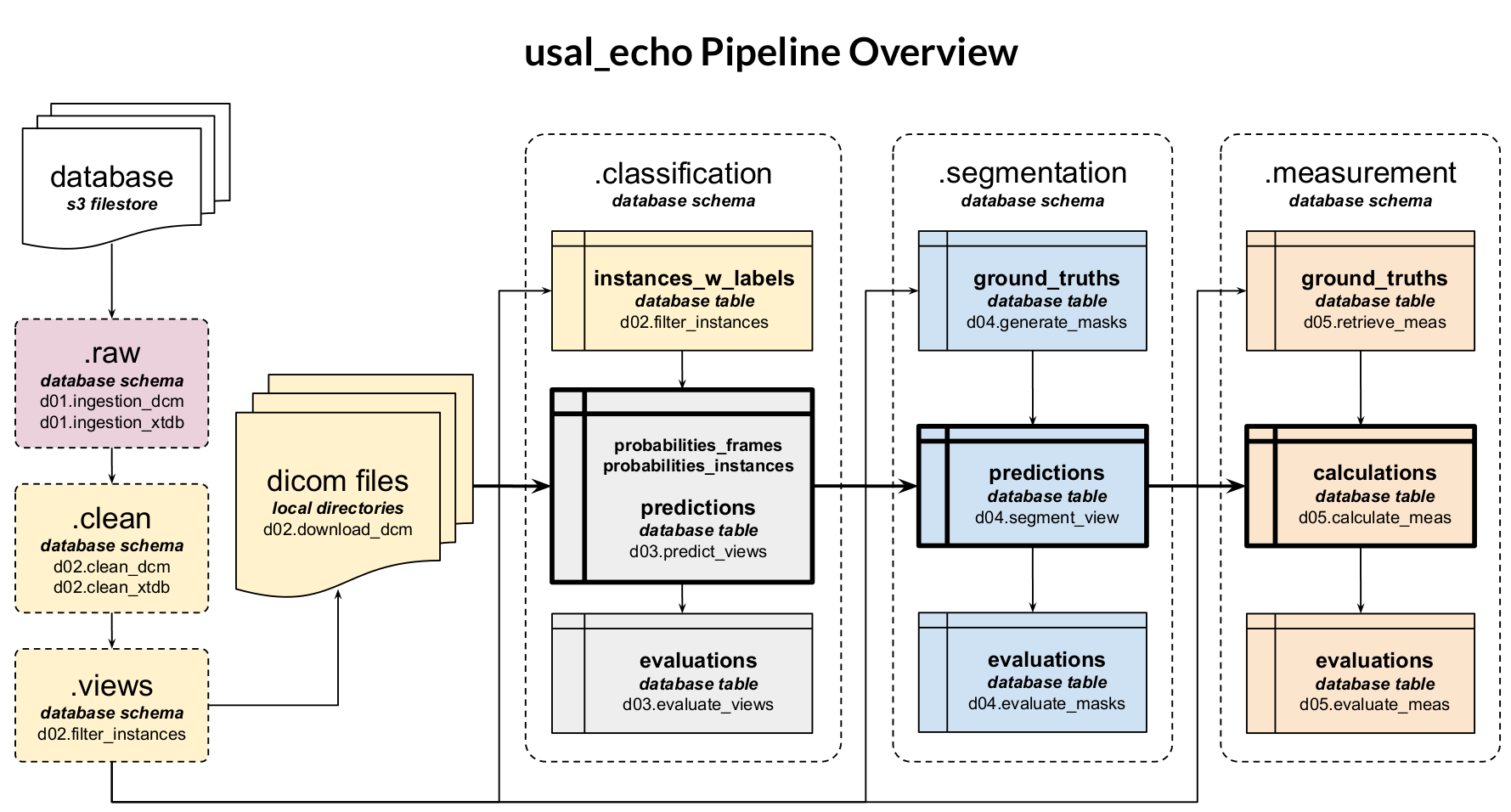 USAL Echo Project Overview