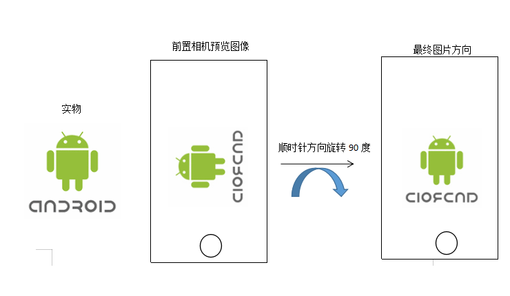 前置相机预览图像方向