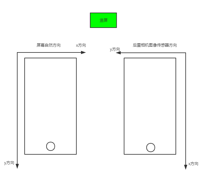 相机和图像传感器方向