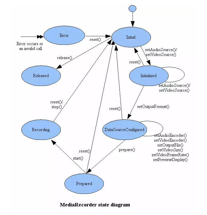 官方MediaRecorder生命周期图