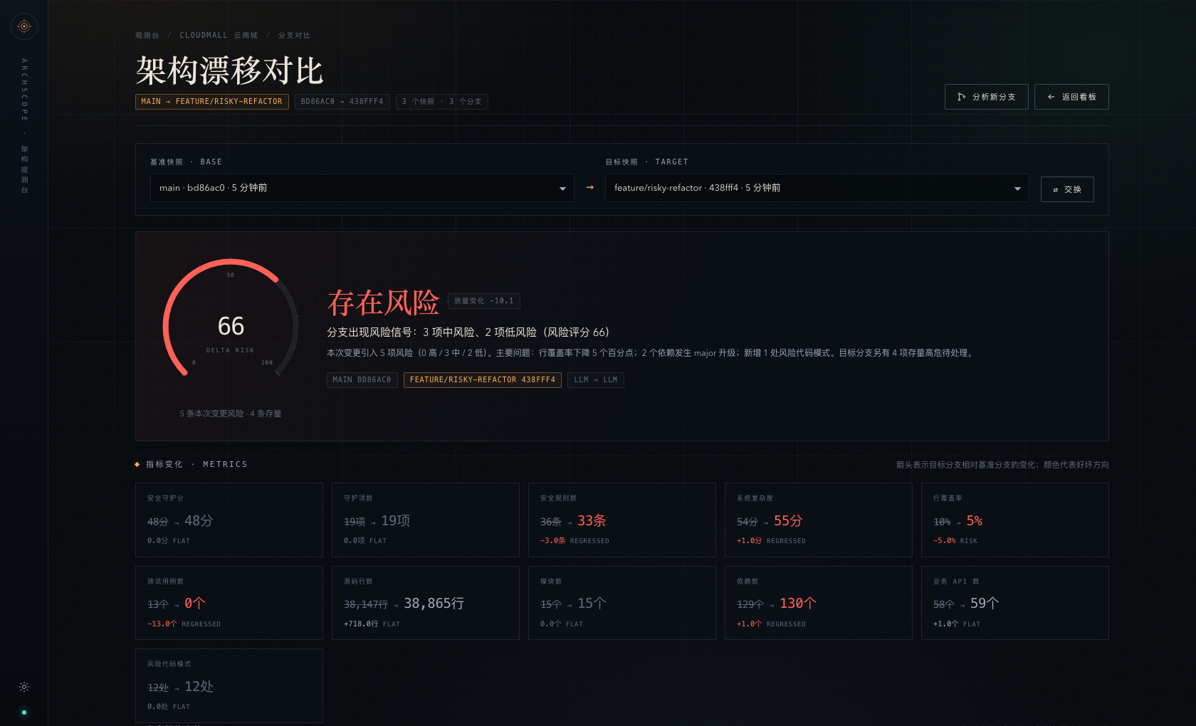 分支对比