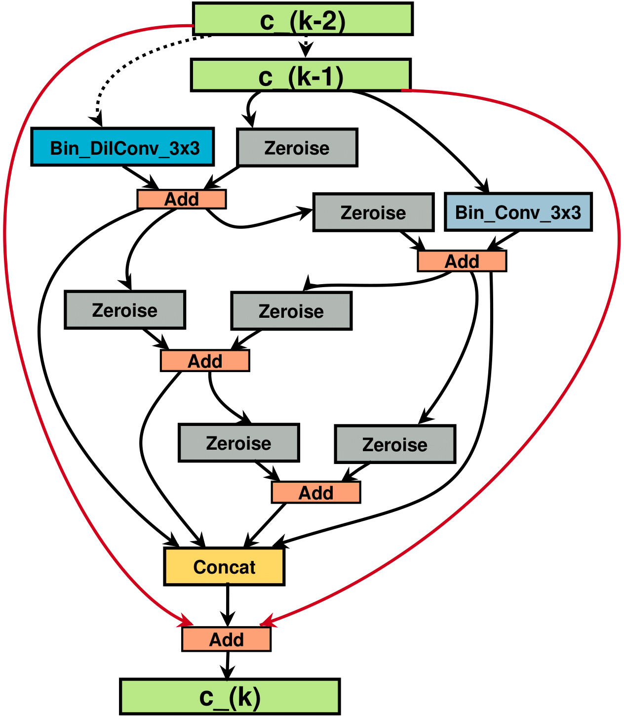 BNAS-Normal Cell