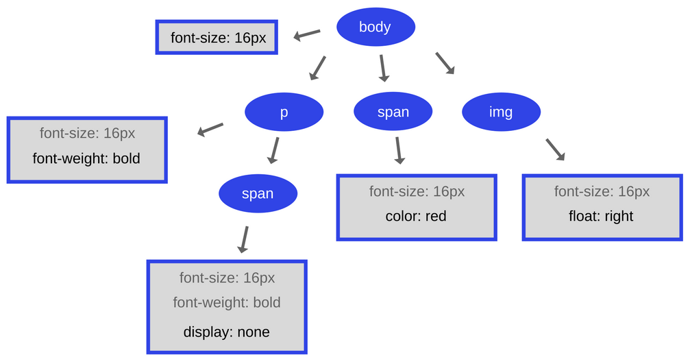 CSS DOM Tree