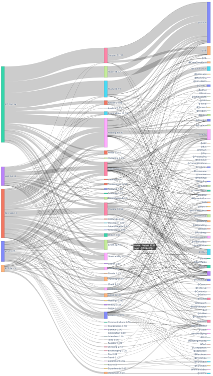 Example plot of the snakey diagram