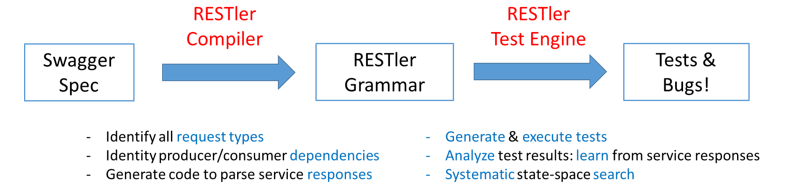 RESTler architecture