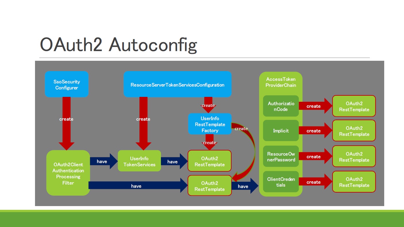 Oauth2 response type. Spring Security SSO. Spring SSO.