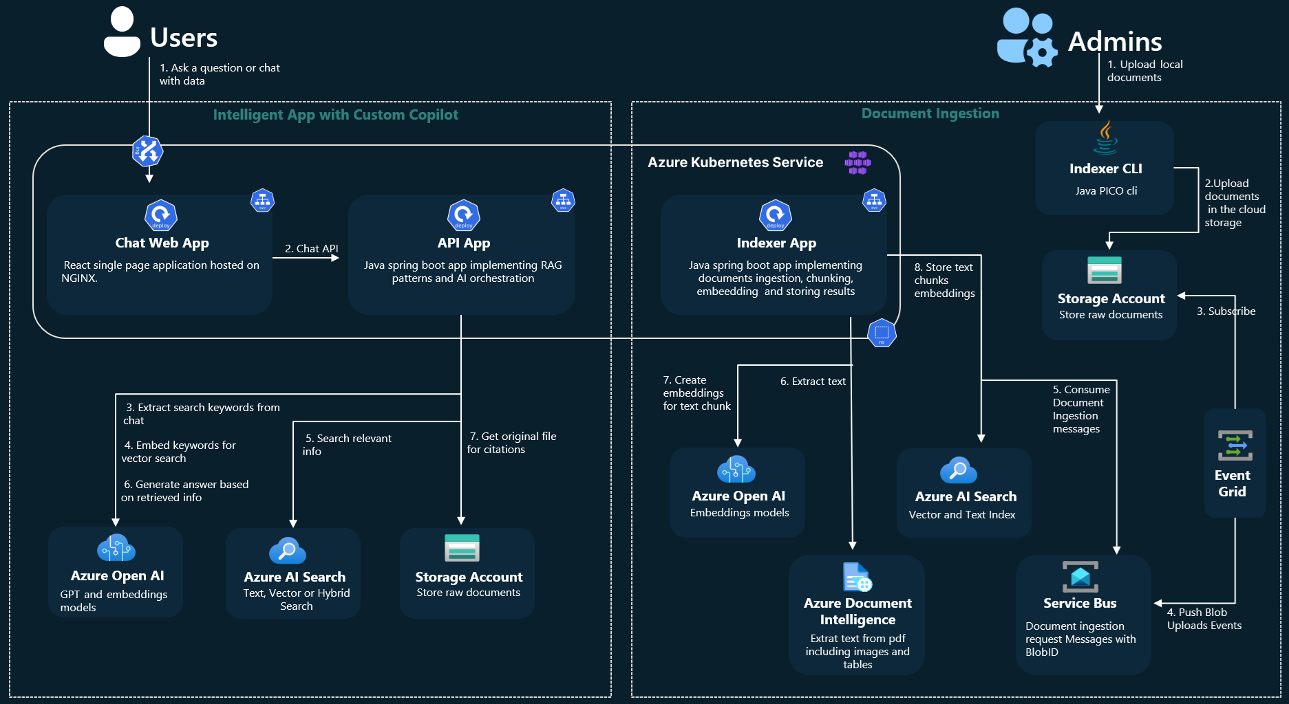 Microservice RAG Architecture