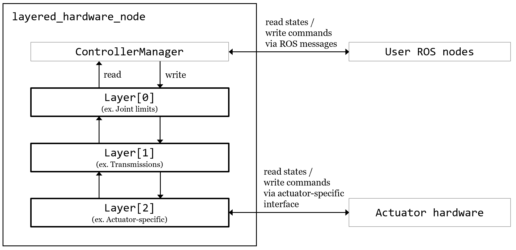 GitHub - yoshito-n-students/layered_hardware: A ros_control ...