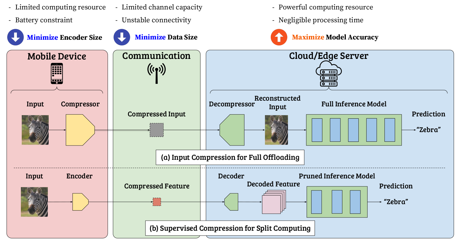 Supervised Compression for Split Computing