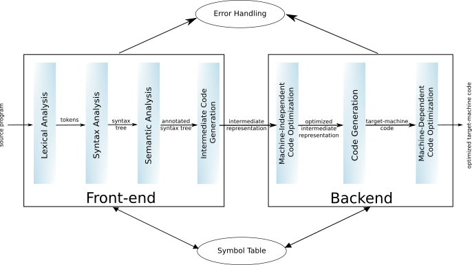 compiler architecture