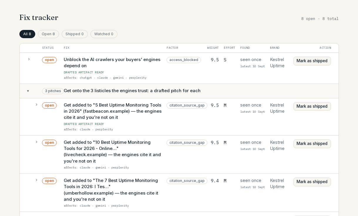 The fix tracker: fixes with their evidence weight and effort, and a Mark as shipped button per row