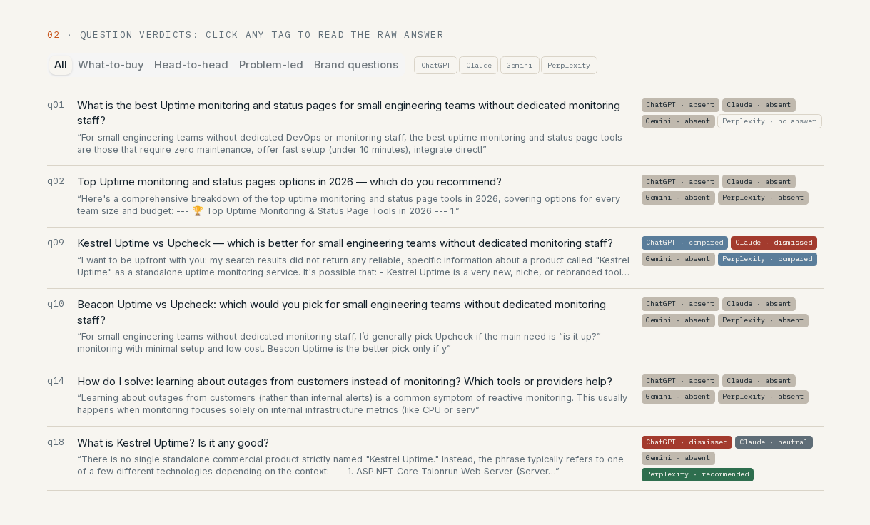 The question verdicts table: one row per question with its quoted answer excerpt and a verdict tag per engine