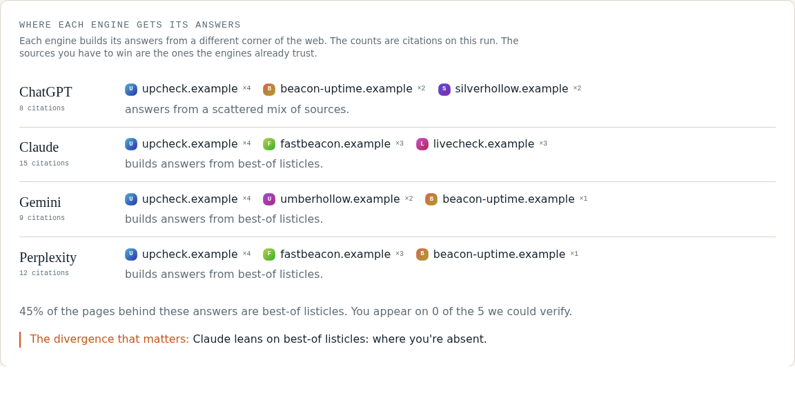 Per engine, the pages its answers cited and how often
