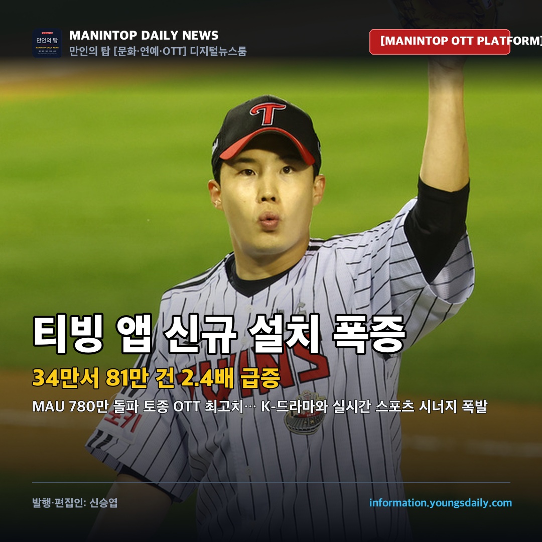 티빙, 월간 앱 신규 설치 34만→81만 건 2.4배 폭증… K-오리지널 시리즈·스포츠 중계 결합으로 1위 탈환