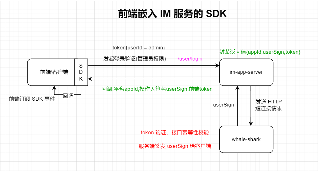 SDK执行流程