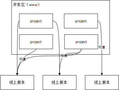 构建示意图