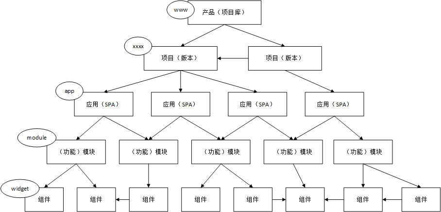 项目体系