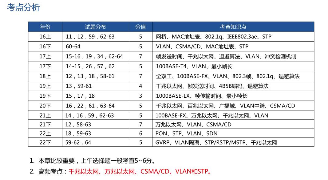 局域网与城域网