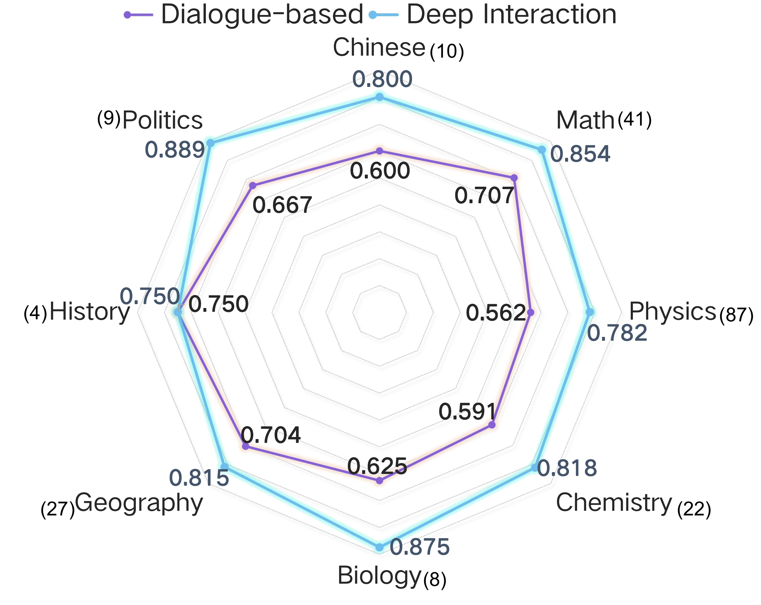 Gaokao-MM 과목별 교정률 radar plot
