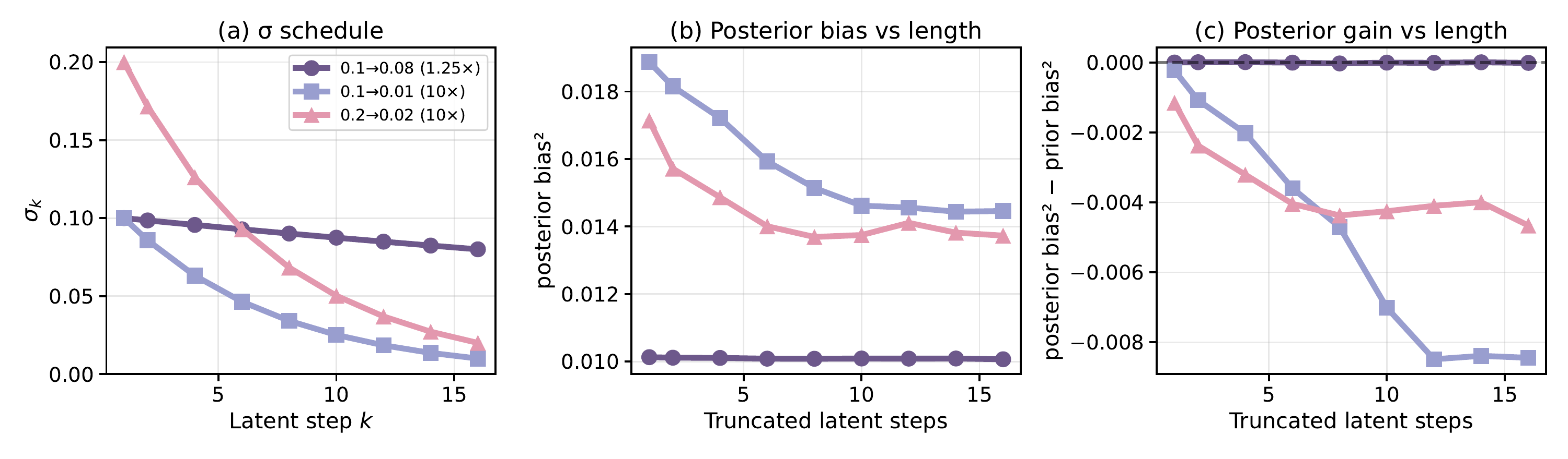 Figure 8: 세 decoder variance schedule과 latent truncation에 따른 posterior bias 및 gain