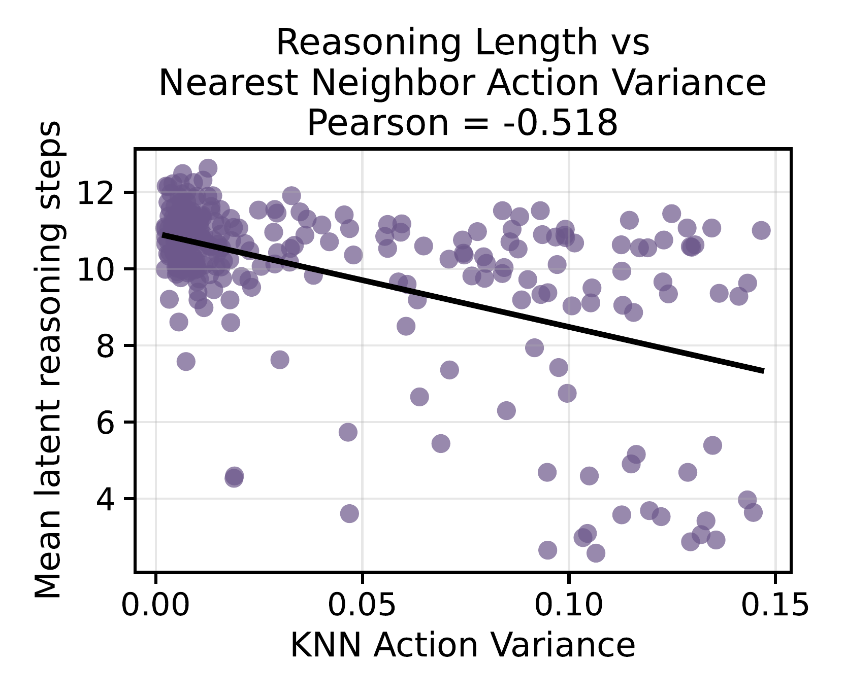 Figure 10: 32-nearest-neighbor 행동 분산과 평균 잠재 reasoning step의 관계