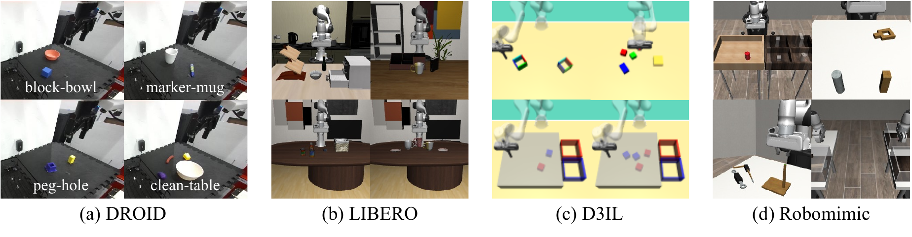 Figure 4: DROID, LIBERO, D3IL, RoboMimic 평가 도메인과 DROID 네 과제